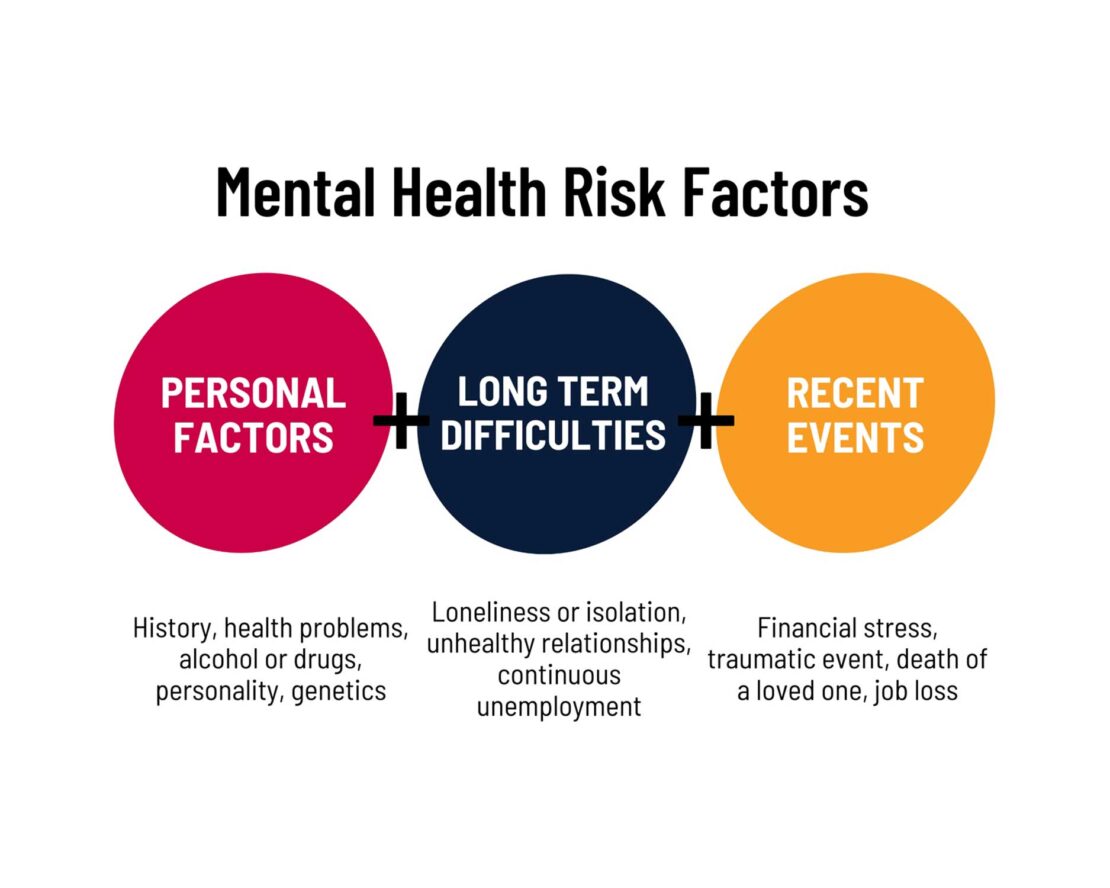 Factors affecting mental health