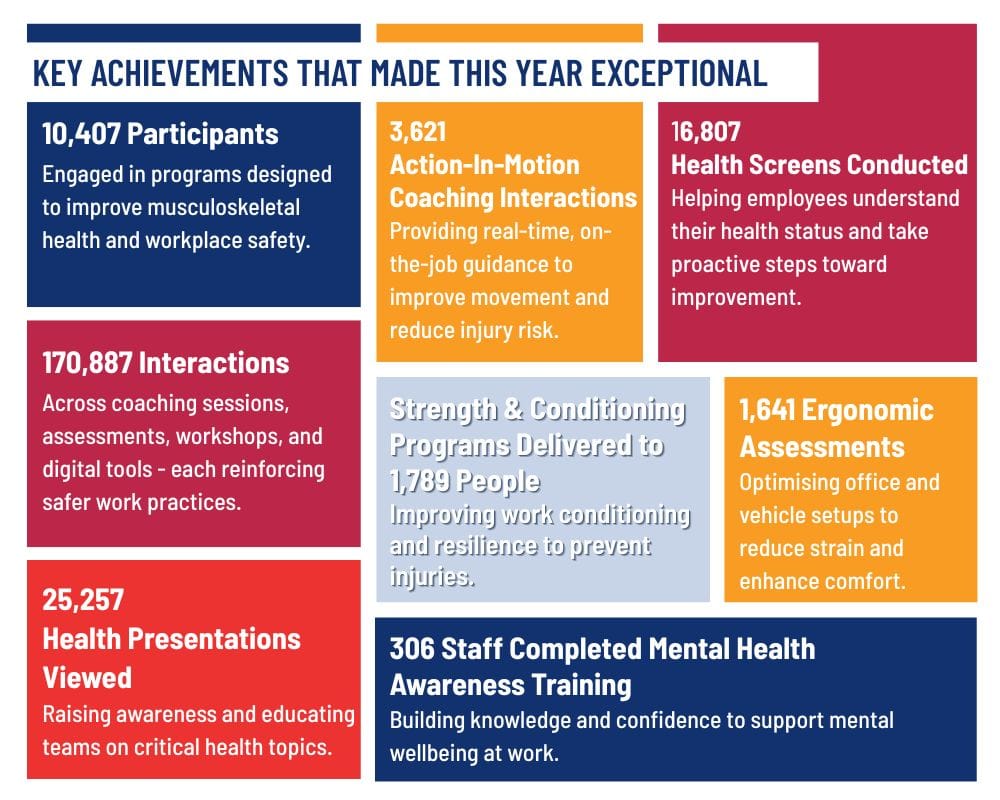 Workplace wellbeing achievements