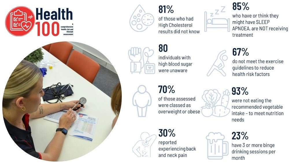 Health 100 Health Checks for workplace wellbeing