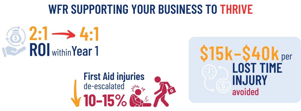 Return on investment for On-site Physiotherapy solutions